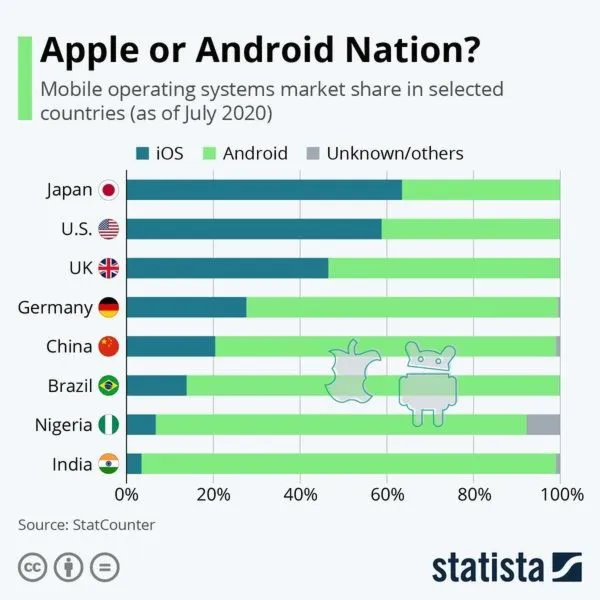 Dlaczego system iOS przeważa nad Androidem? Oto 8 najważniejszych powodów