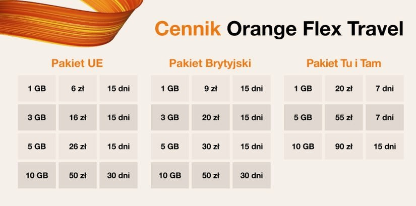 Orange: ile GB w roamingu? Limity internetu za granicą