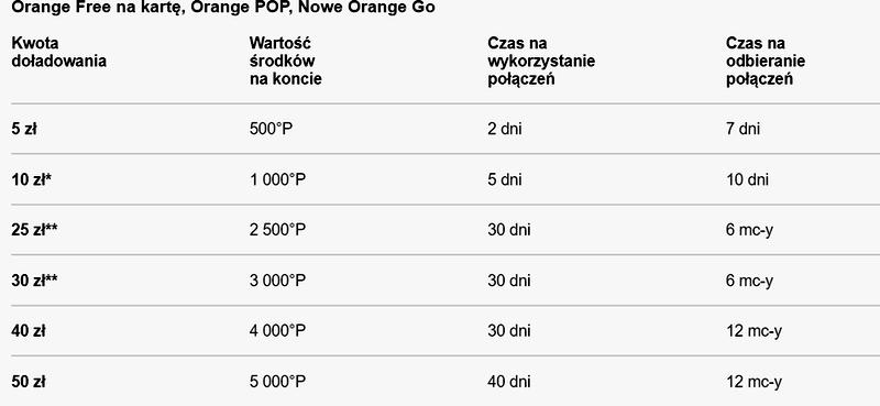 Doładowanie konta Orange