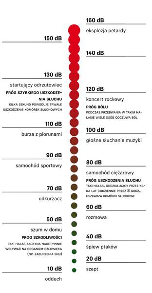 Poziomy głośności w słuchawkach