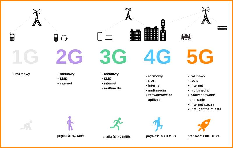 Prędkość internetu LTE