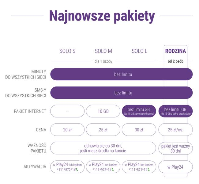 Warunki powrotu w Play
